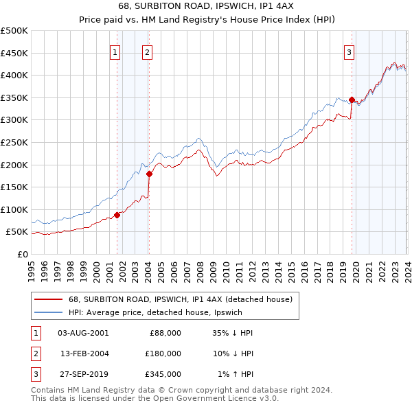 68, SURBITON ROAD, IPSWICH, IP1 4AX: Price paid vs HM Land Registry's House Price Index