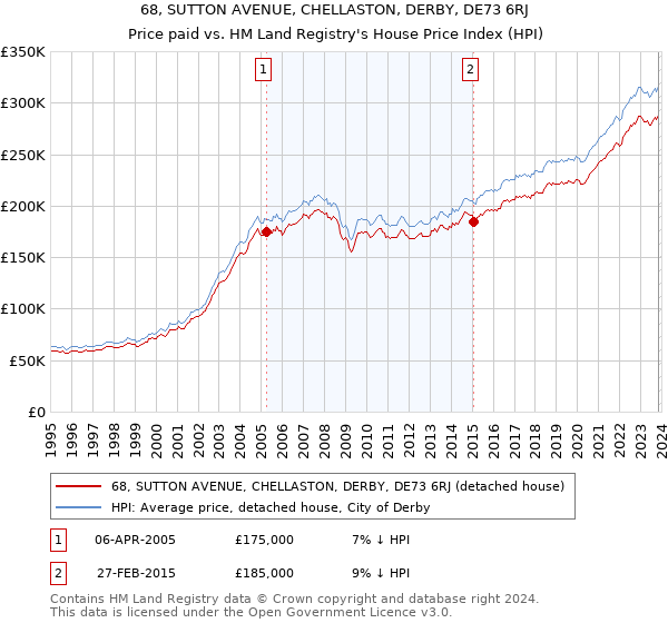 68, SUTTON AVENUE, CHELLASTON, DERBY, DE73 6RJ: Price paid vs HM Land Registry's House Price Index