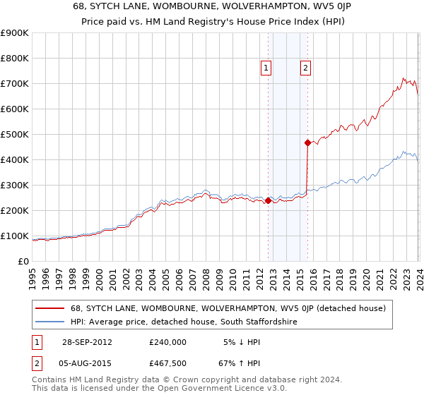 68, SYTCH LANE, WOMBOURNE, WOLVERHAMPTON, WV5 0JP: Price paid vs HM Land Registry's House Price Index