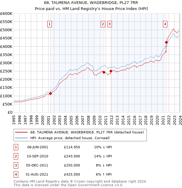 68, TALMENA AVENUE, WADEBRIDGE, PL27 7RR: Price paid vs HM Land Registry's House Price Index