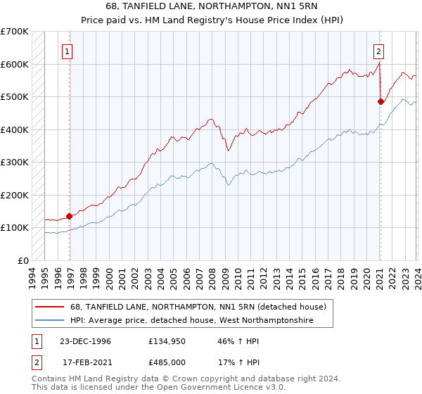 68, TANFIELD LANE, NORTHAMPTON, NN1 5RN: Price paid vs HM Land Registry's House Price Index