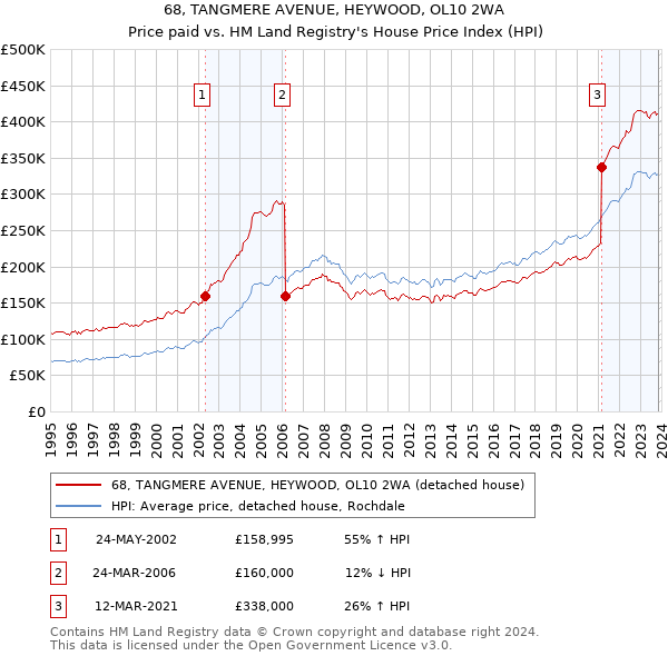 68, TANGMERE AVENUE, HEYWOOD, OL10 2WA: Price paid vs HM Land Registry's House Price Index