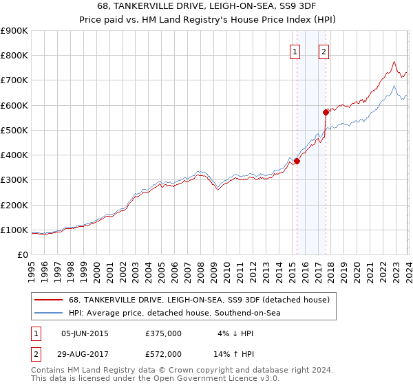 68, TANKERVILLE DRIVE, LEIGH-ON-SEA, SS9 3DF: Price paid vs HM Land Registry's House Price Index