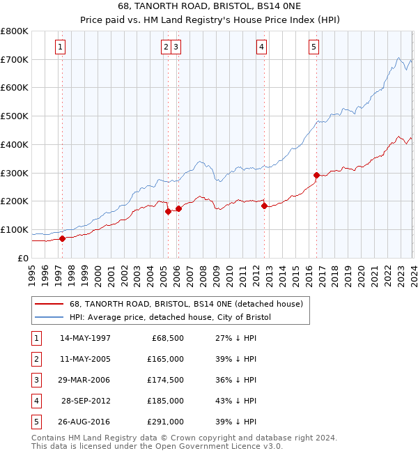 68, TANORTH ROAD, BRISTOL, BS14 0NE: Price paid vs HM Land Registry's House Price Index