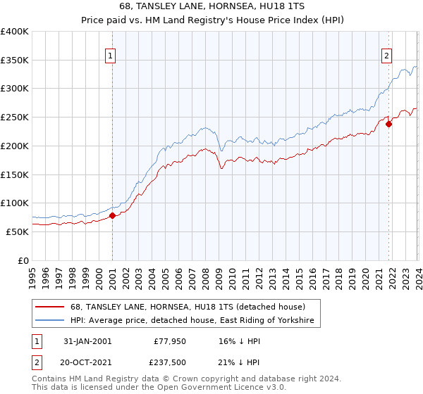 68, TANSLEY LANE, HORNSEA, HU18 1TS: Price paid vs HM Land Registry's House Price Index