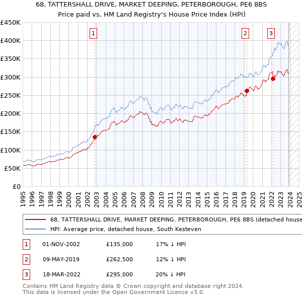 68, TATTERSHALL DRIVE, MARKET DEEPING, PETERBOROUGH, PE6 8BS: Price paid vs HM Land Registry's House Price Index