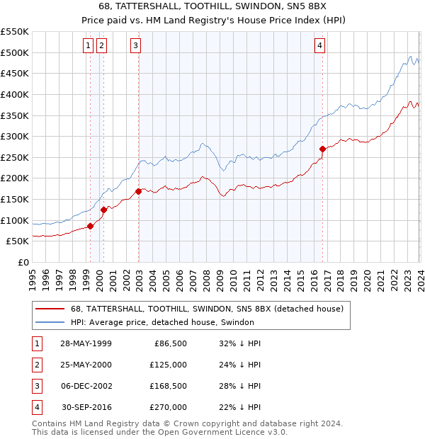 68, TATTERSHALL, TOOTHILL, SWINDON, SN5 8BX: Price paid vs HM Land Registry's House Price Index