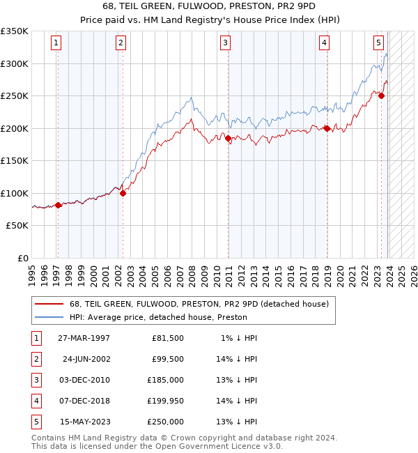 68, TEIL GREEN, FULWOOD, PRESTON, PR2 9PD: Price paid vs HM Land Registry's House Price Index