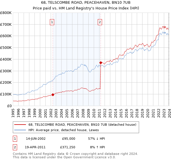 68, TELSCOMBE ROAD, PEACEHAVEN, BN10 7UB: Price paid vs HM Land Registry's House Price Index