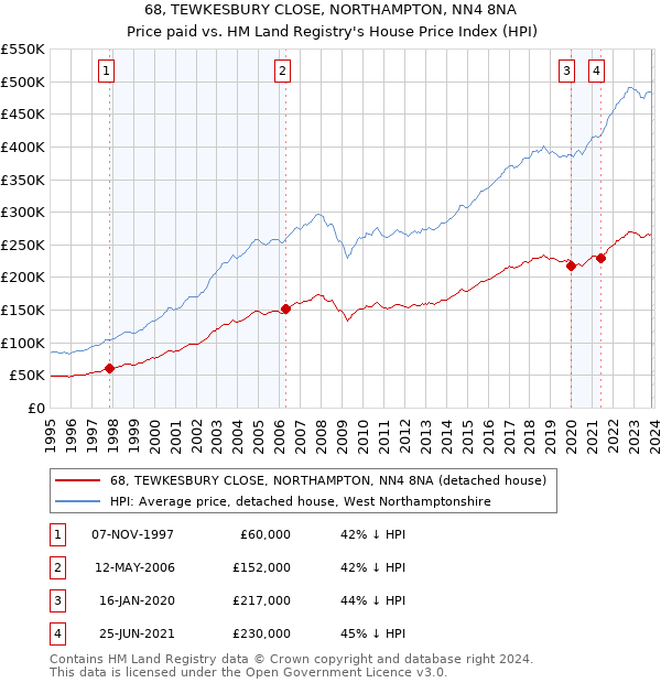 68, TEWKESBURY CLOSE, NORTHAMPTON, NN4 8NA: Price paid vs HM Land Registry's House Price Index