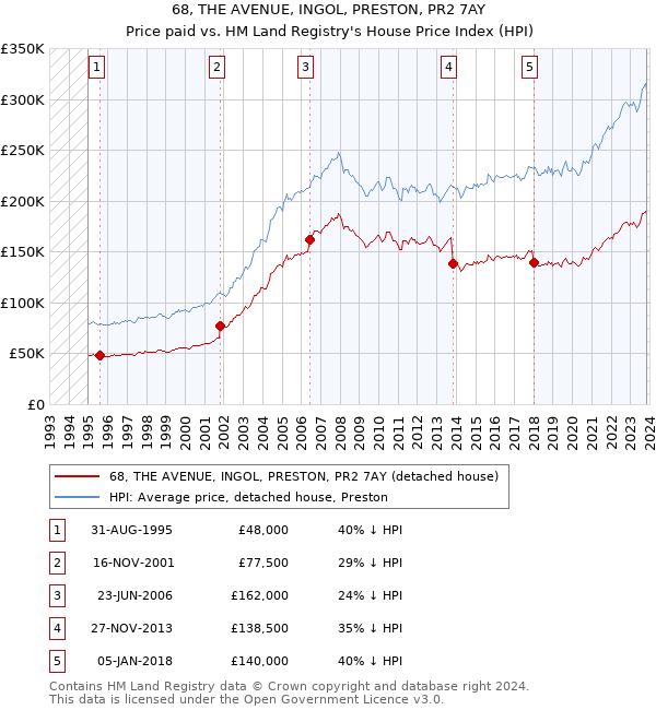 68, THE AVENUE, INGOL, PRESTON, PR2 7AY: Price paid vs HM Land Registry's House Price Index