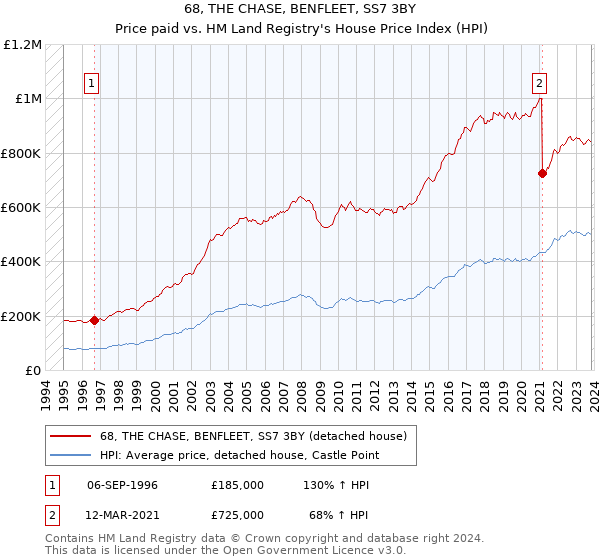 68, THE CHASE, BENFLEET, SS7 3BY: Price paid vs HM Land Registry's House Price Index