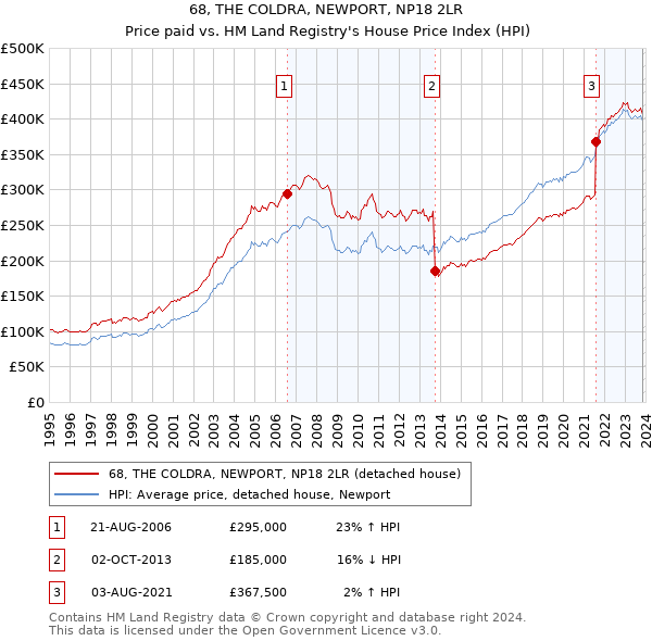 68, THE COLDRA, NEWPORT, NP18 2LR: Price paid vs HM Land Registry's House Price Index