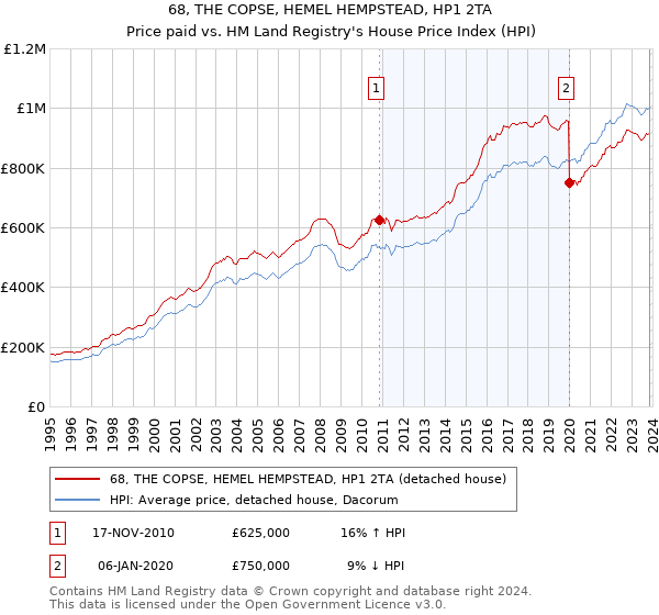 68, THE COPSE, HEMEL HEMPSTEAD, HP1 2TA: Price paid vs HM Land Registry's House Price Index