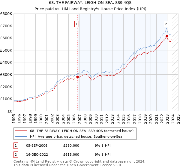 68, THE FAIRWAY, LEIGH-ON-SEA, SS9 4QS: Price paid vs HM Land Registry's House Price Index