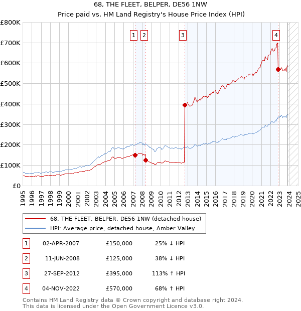 68, THE FLEET, BELPER, DE56 1NW: Price paid vs HM Land Registry's House Price Index