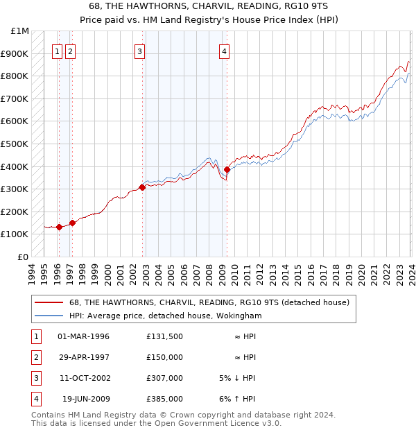 68, THE HAWTHORNS, CHARVIL, READING, RG10 9TS: Price paid vs HM Land Registry's House Price Index