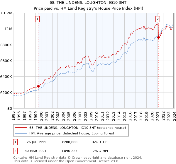 68, THE LINDENS, LOUGHTON, IG10 3HT: Price paid vs HM Land Registry's House Price Index