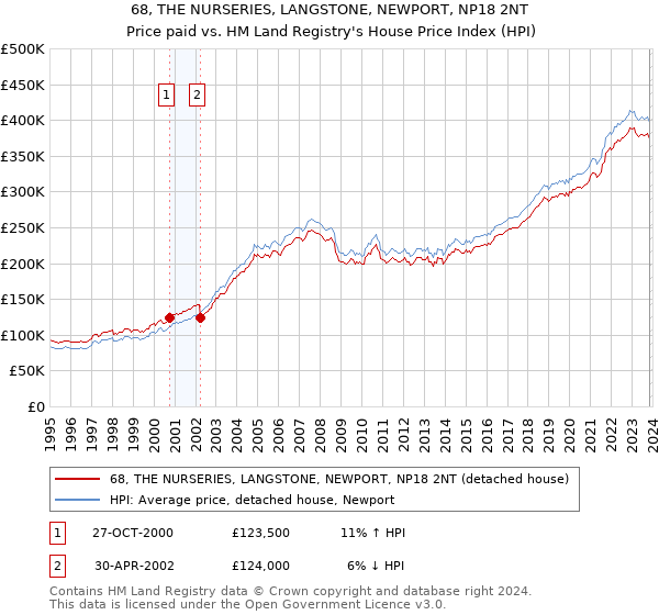 68, THE NURSERIES, LANGSTONE, NEWPORT, NP18 2NT: Price paid vs HM Land Registry's House Price Index