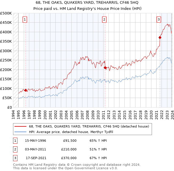 68, THE OAKS, QUAKERS YARD, TREHARRIS, CF46 5HQ: Price paid vs HM Land Registry's House Price Index