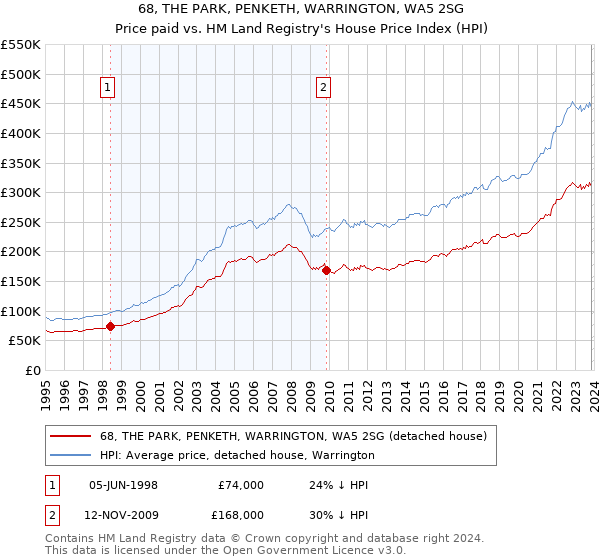 68, THE PARK, PENKETH, WARRINGTON, WA5 2SG: Price paid vs HM Land Registry's House Price Index