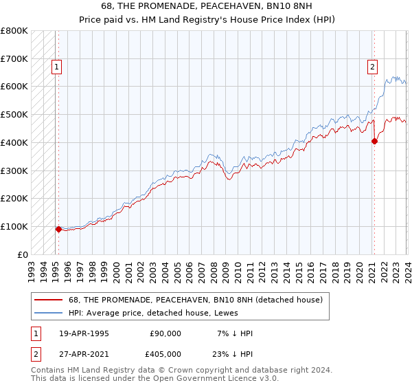 68, THE PROMENADE, PEACEHAVEN, BN10 8NH: Price paid vs HM Land Registry's House Price Index