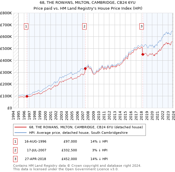 68, THE ROWANS, MILTON, CAMBRIDGE, CB24 6YU: Price paid vs HM Land Registry's House Price Index