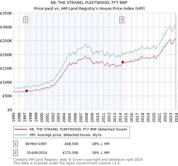 68, THE STRAND, FLEETWOOD, FY7 8NP: Price paid vs HM Land Registry's House Price Index