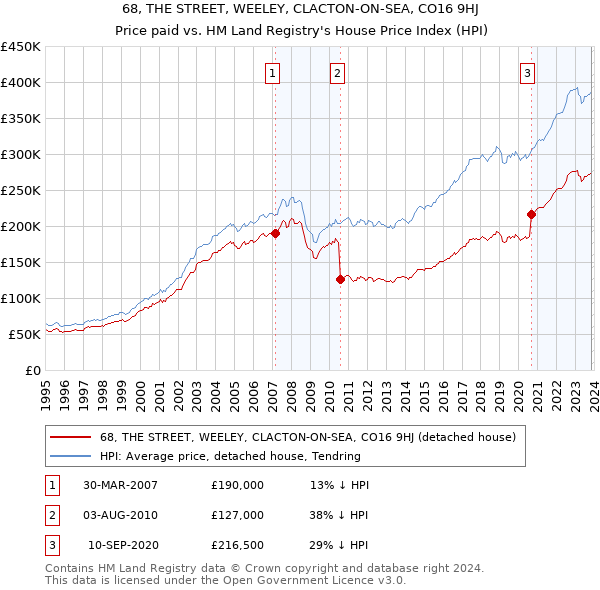 68, THE STREET, WEELEY, CLACTON-ON-SEA, CO16 9HJ: Price paid vs HM Land Registry's House Price Index