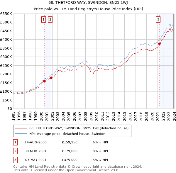 68, THETFORD WAY, SWINDON, SN25 1WJ: Price paid vs HM Land Registry's House Price Index