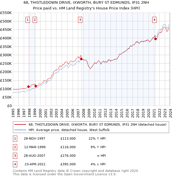68, THISTLEDOWN DRIVE, IXWORTH, BURY ST EDMUNDS, IP31 2NH: Price paid vs HM Land Registry's House Price Index