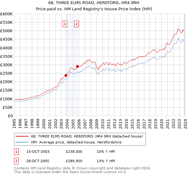 68, THREE ELMS ROAD, HEREFORD, HR4 0RH: Price paid vs HM Land Registry's House Price Index