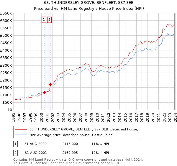 68, THUNDERSLEY GROVE, BENFLEET, SS7 3EB: Price paid vs HM Land Registry's House Price Index