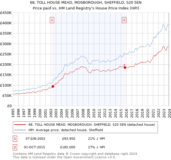 68, TOLL HOUSE MEAD, MOSBOROUGH, SHEFFIELD, S20 5EN: Price paid vs HM Land Registry's House Price Index