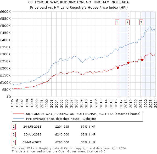 68, TONGUE WAY, RUDDINGTON, NOTTINGHAM, NG11 6BA: Price paid vs HM Land Registry's House Price Index