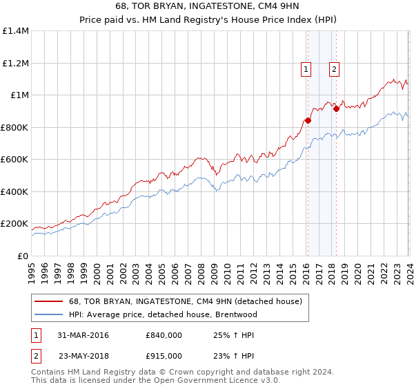 68, TOR BRYAN, INGATESTONE, CM4 9HN: Price paid vs HM Land Registry's House Price Index