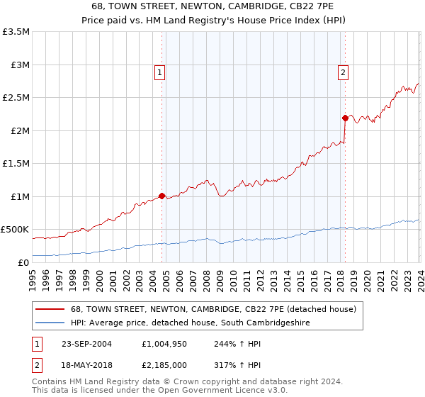 68, TOWN STREET, NEWTON, CAMBRIDGE, CB22 7PE: Price paid vs HM Land Registry's House Price Index