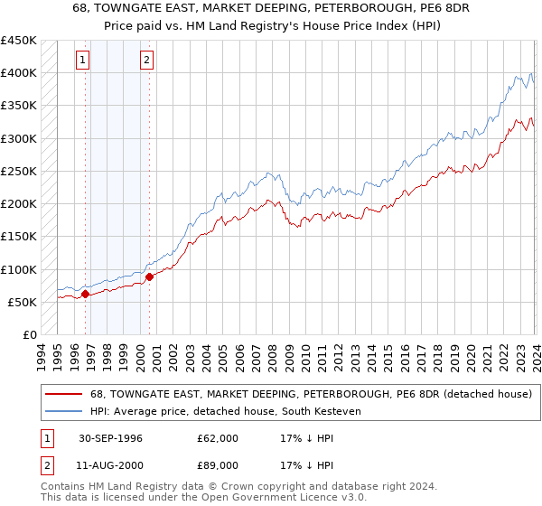 68, TOWNGATE EAST, MARKET DEEPING, PETERBOROUGH, PE6 8DR: Price paid vs HM Land Registry's House Price Index