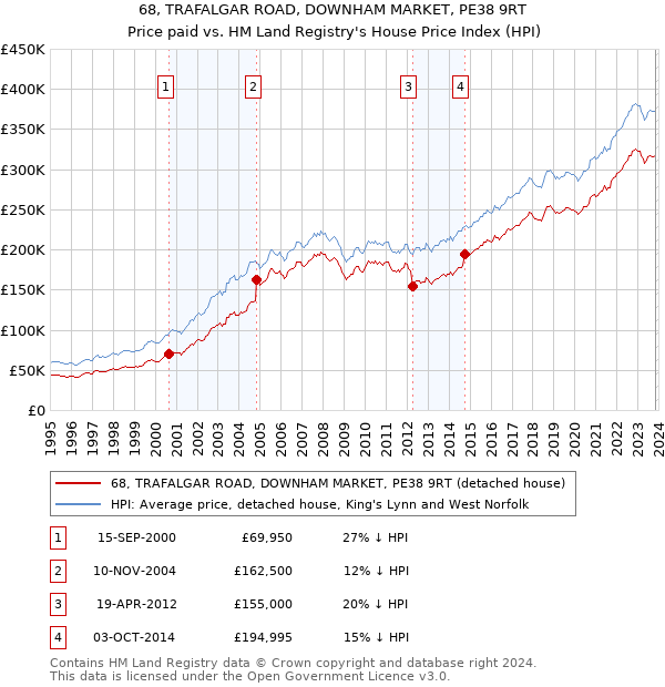 68, TRAFALGAR ROAD, DOWNHAM MARKET, PE38 9RT: Price paid vs HM Land Registry's House Price Index