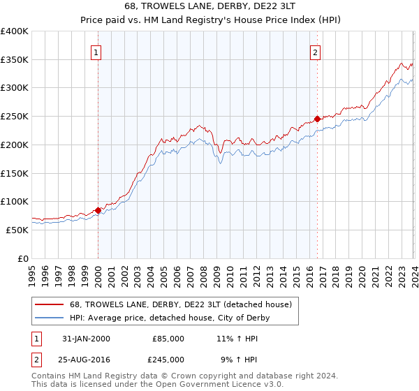 68, TROWELS LANE, DERBY, DE22 3LT: Price paid vs HM Land Registry's House Price Index