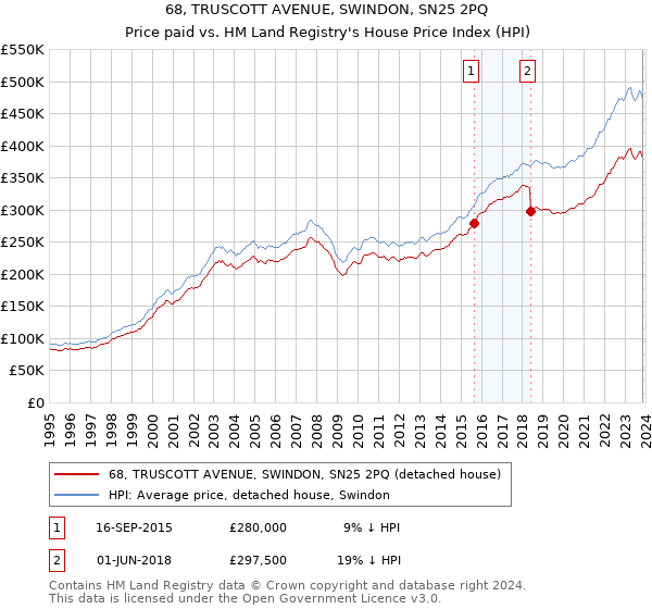 68, TRUSCOTT AVENUE, SWINDON, SN25 2PQ: Price paid vs HM Land Registry's House Price Index