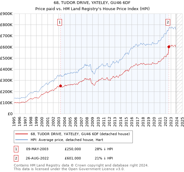 68, TUDOR DRIVE, YATELEY, GU46 6DF: Price paid vs HM Land Registry's House Price Index