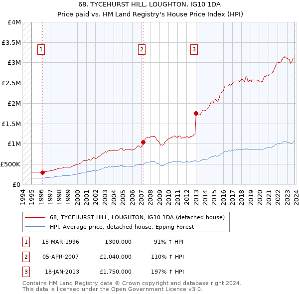 68, TYCEHURST HILL, LOUGHTON, IG10 1DA: Price paid vs HM Land Registry's House Price Index