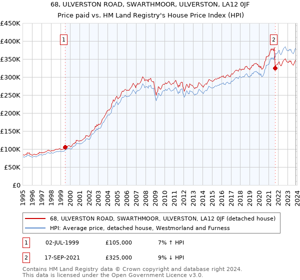 68, ULVERSTON ROAD, SWARTHMOOR, ULVERSTON, LA12 0JF: Price paid vs HM Land Registry's House Price Index
