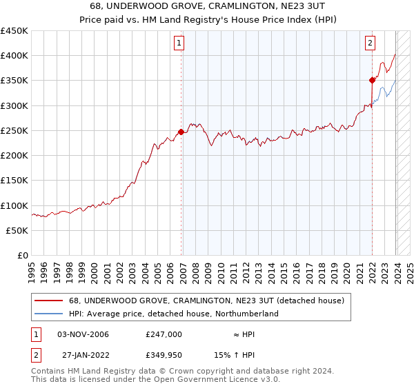 68, UNDERWOOD GROVE, CRAMLINGTON, NE23 3UT: Price paid vs HM Land Registry's House Price Index