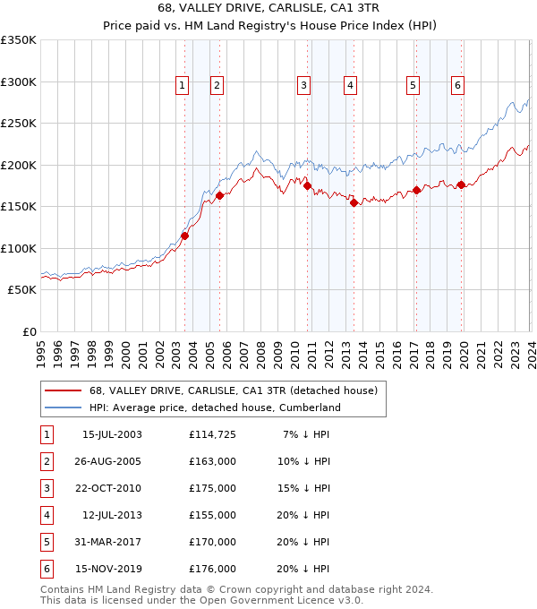 68, VALLEY DRIVE, CARLISLE, CA1 3TR: Price paid vs HM Land Registry's House Price Index