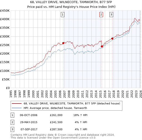 68, VALLEY DRIVE, WILNECOTE, TAMWORTH, B77 5FP: Price paid vs HM Land Registry's House Price Index