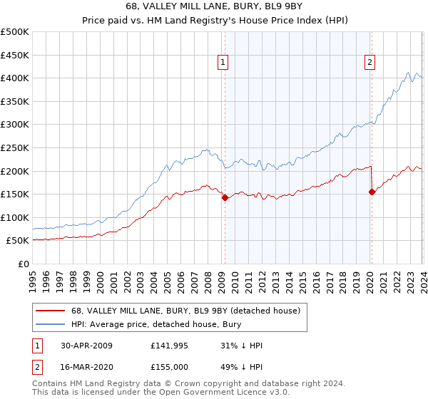 68, VALLEY MILL LANE, BURY, BL9 9BY: Price paid vs HM Land Registry's House Price Index