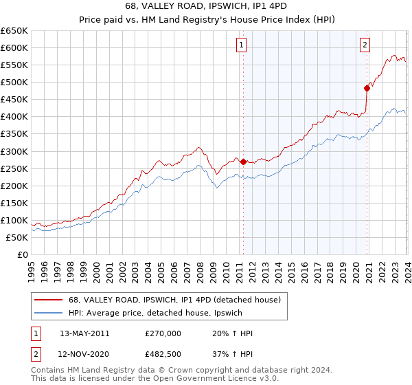 68, VALLEY ROAD, IPSWICH, IP1 4PD: Price paid vs HM Land Registry's House Price Index