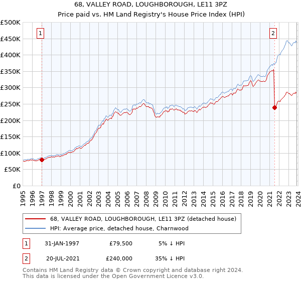 68, VALLEY ROAD, LOUGHBOROUGH, LE11 3PZ: Price paid vs HM Land Registry's House Price Index